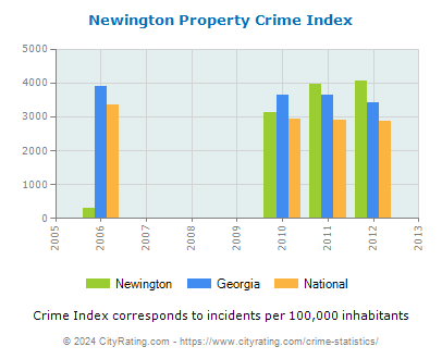 Newington Property Crime vs. State and National Per Capita