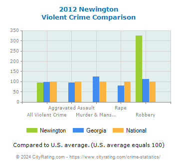 Newington Violent Crime vs. State and National Comparison