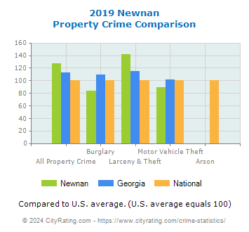 Newnan Property Crime vs. State and National Comparison