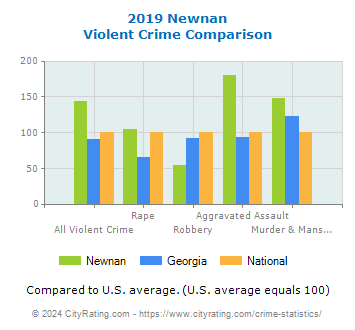 Newnan Violent Crime vs. State and National Comparison