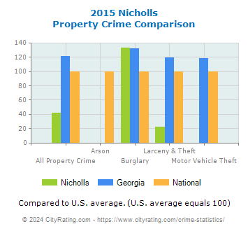 Nicholls Property Crime vs. State and National Comparison