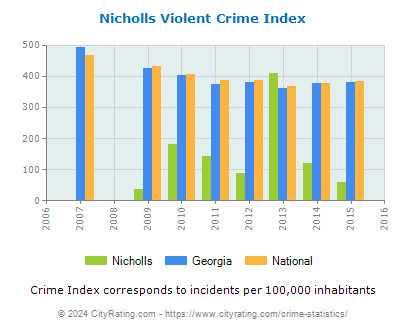 Nicholls Violent Crime vs. State and National Per Capita