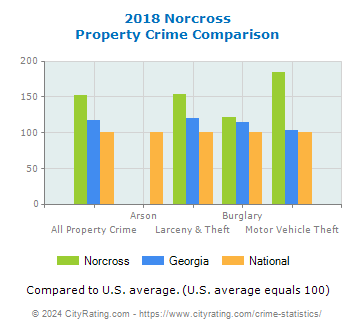 Norcross Property Crime vs. State and National Comparison