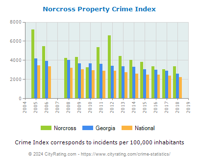 Norcross Property Crime vs. State and National Per Capita