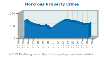 Norcross Property Crime