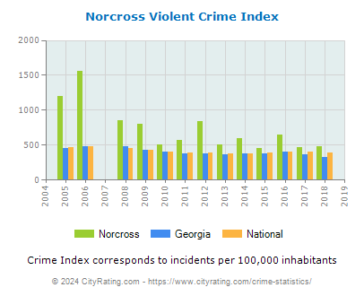 Norcross Violent Crime vs. State and National Per Capita