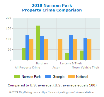 Norman Park Property Crime vs. State and National Comparison