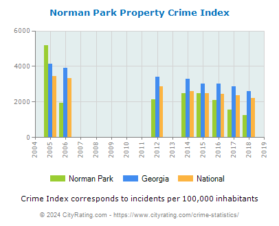 Norman Park Property Crime vs. State and National Per Capita