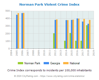 Norman Park Violent Crime vs. State and National Per Capita