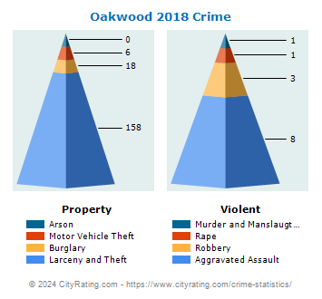 Oakwood Crime 2018