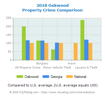 Oakwood Property Crime vs. State and National Comparison