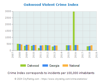Oakwood Violent Crime vs. State and National Per Capita