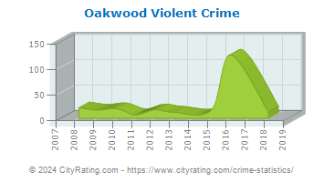Oakwood Violent Crime
