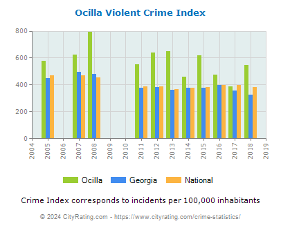 Ocilla Violent Crime vs. State and National Per Capita