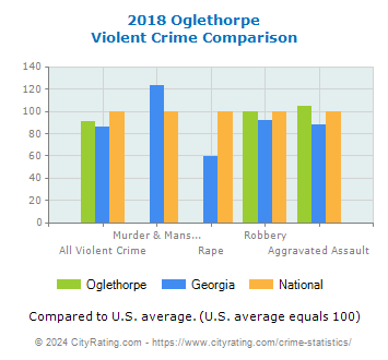 Oglethorpe Violent Crime vs. State and National Comparison