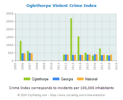 Oglethorpe Violent Crime vs. State and National Per Capita