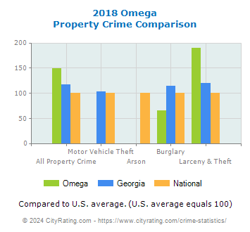 Omega Property Crime vs. State and National Comparison