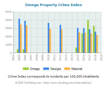 Omega Property Crime vs. State and National Per Capita