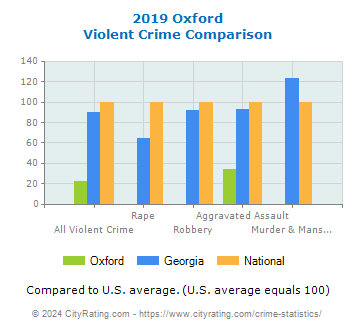 Oxford Violent Crime vs. State and National Comparison