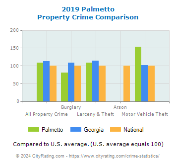Palmetto Property Crime vs. State and National Comparison