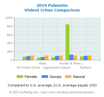 Palmetto Violent Crime vs. State and National Comparison