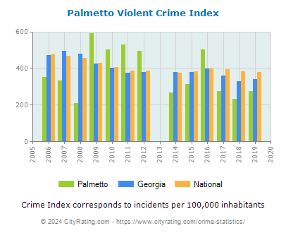 Palmetto Violent Crime vs. State and National Per Capita