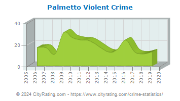 Palmetto Violent Crime