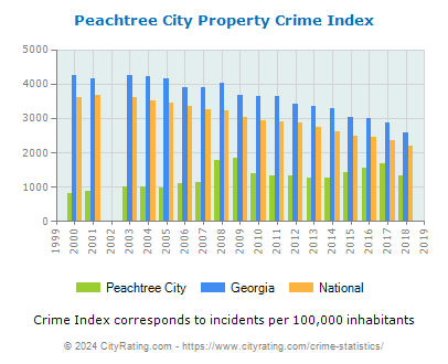 Peachtree City Property Crime vs. State and National Per Capita
