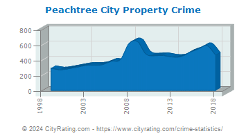 Peachtree City Property Crime
