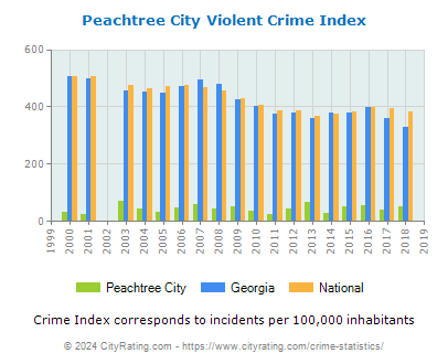 Peachtree City Violent Crime vs. State and National Per Capita