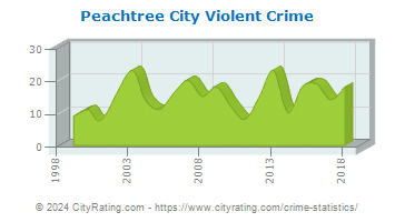 Peachtree City Violent Crime