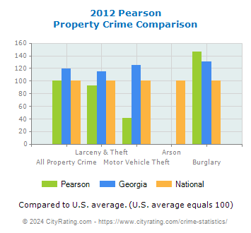 Pearson Property Crime vs. State and National Comparison