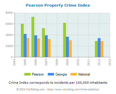 Pearson Property Crime vs. State and National Per Capita
