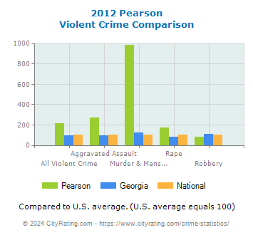 Pearson Violent Crime vs. State and National Comparison
