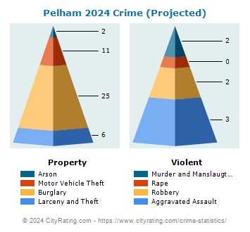 Pelham Crime 2024