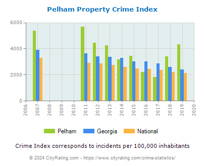 Pelham Property Crime vs. State and National Per Capita