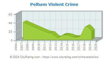 Pelham Violent Crime