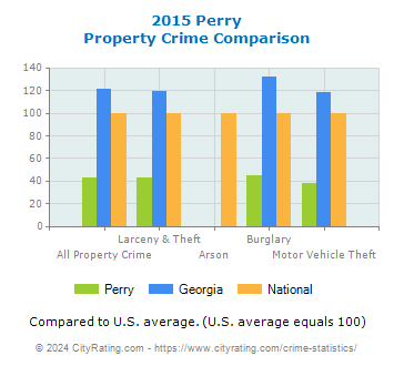 Perry Property Crime vs. State and National Comparison