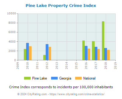 Pine Lake Property Crime vs. State and National Per Capita