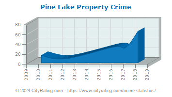 Pine Lake Property Crime
