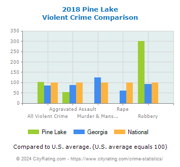 Pine Lake Violent Crime vs. State and National Comparison