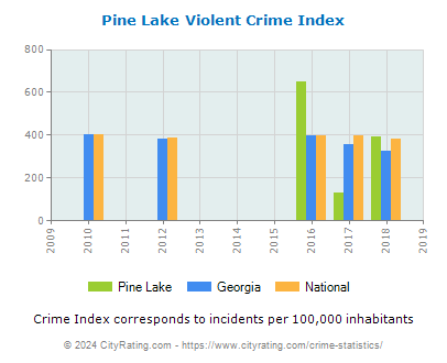 Pine Lake Violent Crime vs. State and National Per Capita