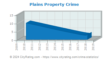 Plains Property Crime