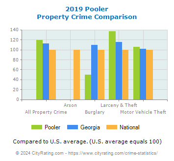 Pooler Property Crime vs. State and National Comparison