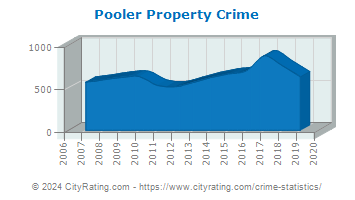 Pooler Property Crime