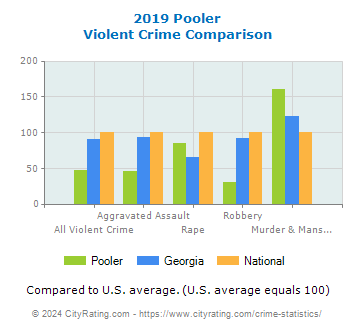 Pooler Violent Crime vs. State and National Comparison