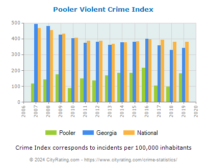 Pooler Violent Crime vs. State and National Per Capita