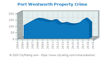 Port Wentworth Property Crime