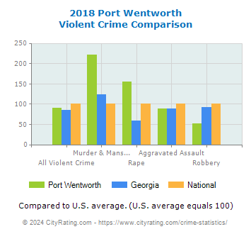 Port Wentworth Violent Crime vs. State and National Comparison