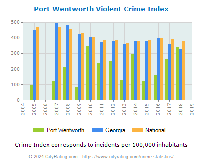 Port Wentworth Violent Crime vs. State and National Per Capita
